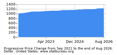 Dynamics of Price Change in Time due to Inflation, Dollar, United States
