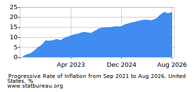 Progressive Inflation Rate Chart between the First and Second Months