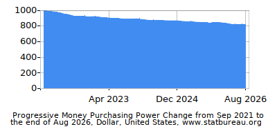 Dynamics of Money Purchasing Power Change in Time due to Inflation, Dollar, United States