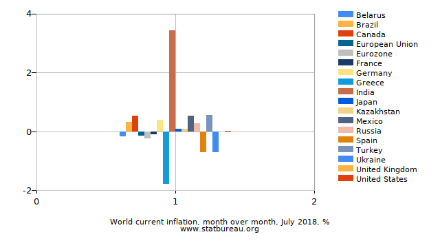 World Inflation Chart