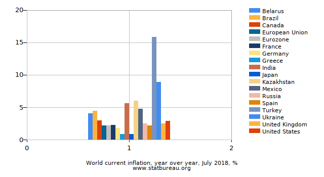 World current inflation, year over year