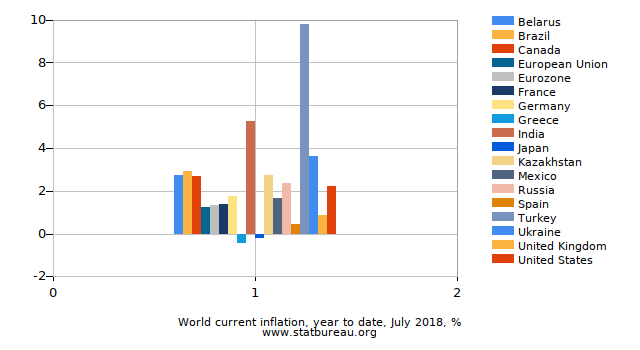World current inflation, year to date