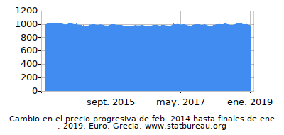 Precio dinámica de cambio en el tiempo debido a la inflación, Euro, Grecia Precio dinámica de cambio en el tiempo debido a la inflación, Euro, Grecia