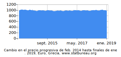 Precio dinámica de cambio en el tiempo debido a la inflación, Euro, Grecia