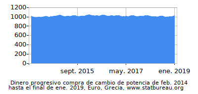 Dinámica de dinero comprando cambio de poder en el tiempo debido a la inflación, Euro, Grecia Dinámica de dinero comprando cambio de poder en el tiempo debido a la inflación, Euro, Grecia