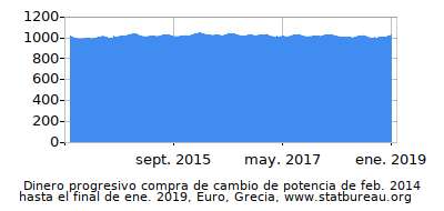 Dinámica de dinero comprando cambio de poder en el tiempo debido a la inflación, Euro, Grecia