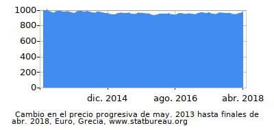 Precio dinámica de cambio en el tiempo debido a la inflación, Euro, Grecia Precio dinámica de cambio en el tiempo debido a la inflación, Euro, Grecia