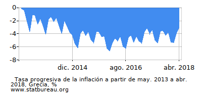 Gráfico de la tasa de inflación progresiva entre el primer y segundo mes Gráfico de la tasa de inflación progresiva entre el primer y segundo mes