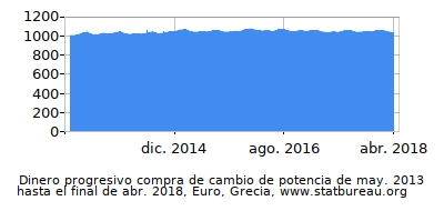 Dinámica de dinero comprando cambio de poder en el tiempo debido a la inflación, Euro, Grecia Dinámica de dinero comprando cambio de poder en el tiempo debido a la inflación, Euro, Grecia