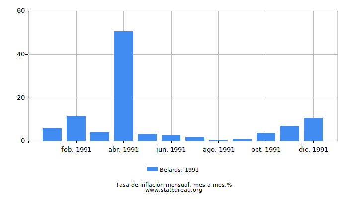 1991 Belarus tasa de inflación: mes a mes 1991 Belarus tasa de inflación: mes a mes