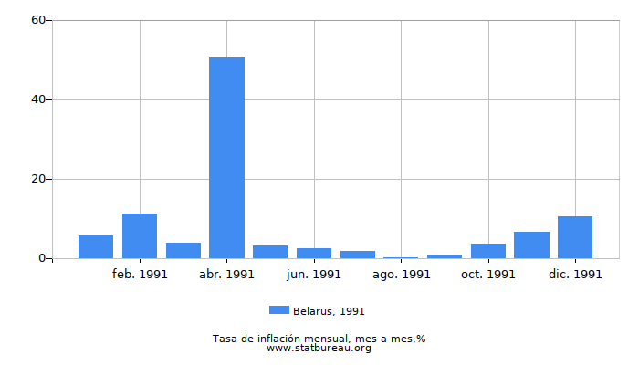 1991 Belarus tasa de inflación: mes a mes