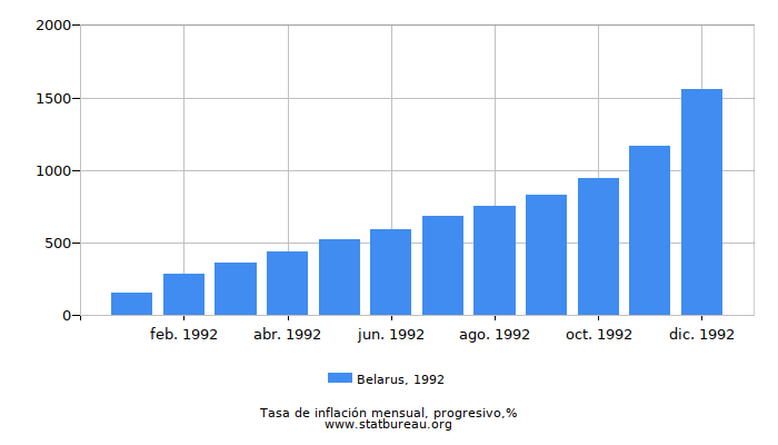 1992 Belarus progresiva tasa de inflación