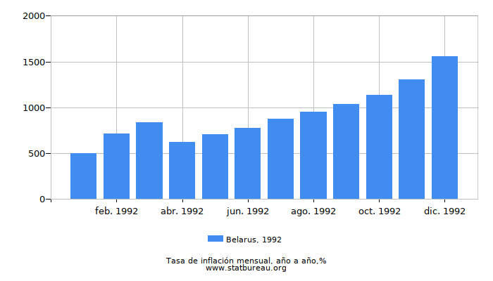 1992 Belarus tasa de inflación: año tras año
