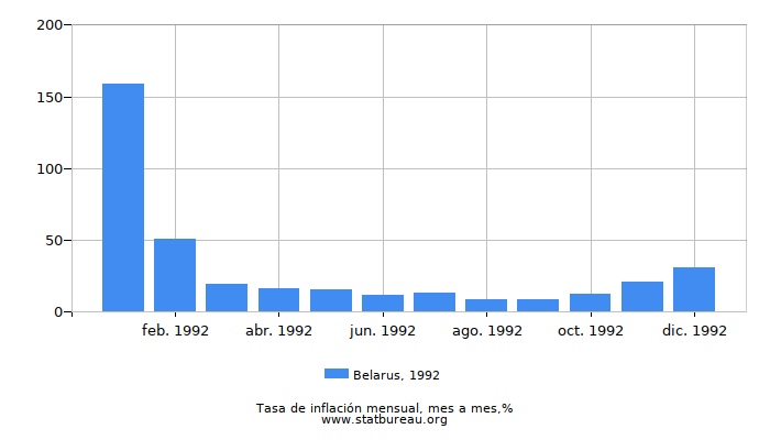 1992 Belarus tasa de inflación: mes a mes