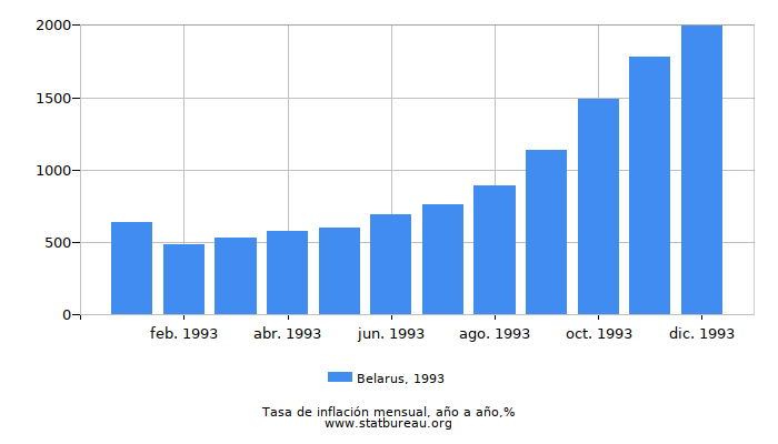 1993 Belarus tasa de inflación: año tras año