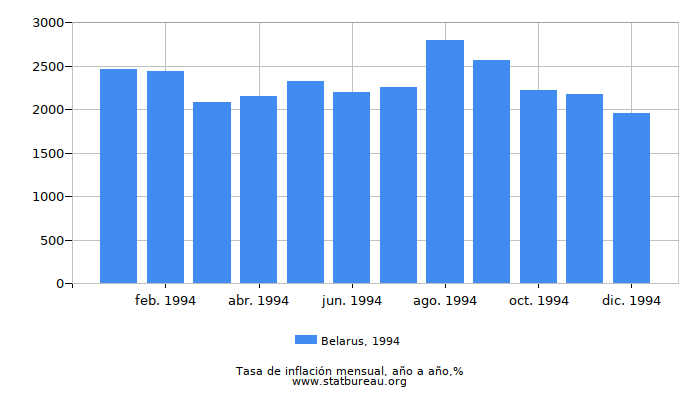 1994 Belarus tasa de inflación: año tras año