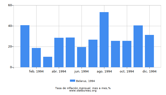 1994 Belarus tasa de inflación: mes a mes