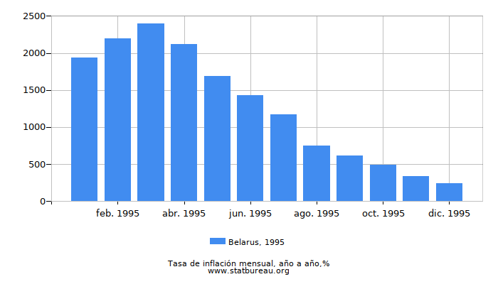 1995 Belarus tasa de inflación: año tras año