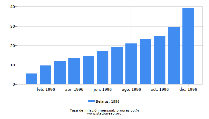 1996 Belarus progresiva tasa de inflación