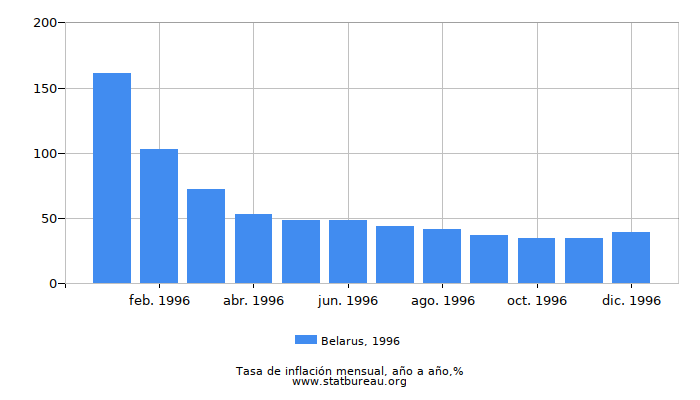 1996 Belarus tasa de inflación: año tras año