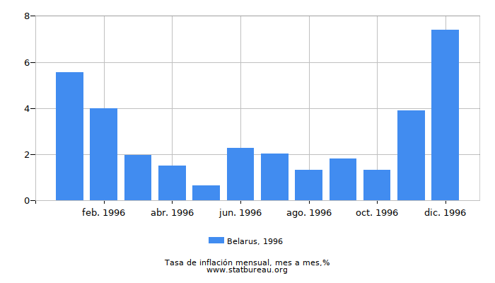 1996 Belarus tasa de inflación: mes a mes