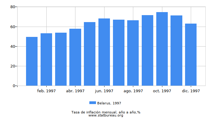 1997 Belarus tasa de inflación: año tras año