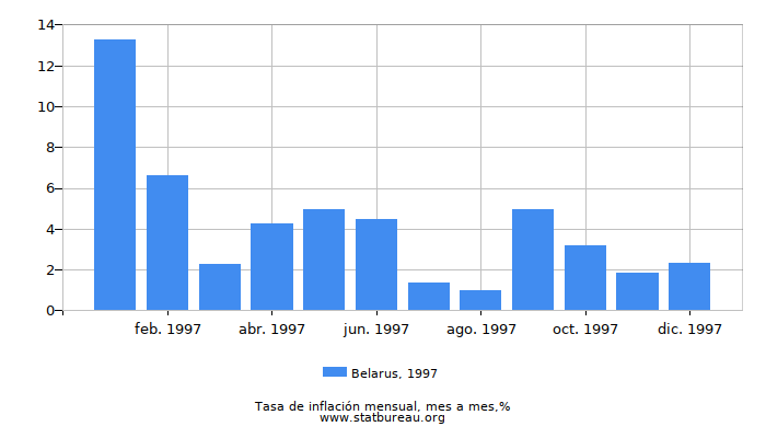 1997 Belarus tasa de inflación: mes a mes 1997 Belarus tasa de inflación: mes a mes
