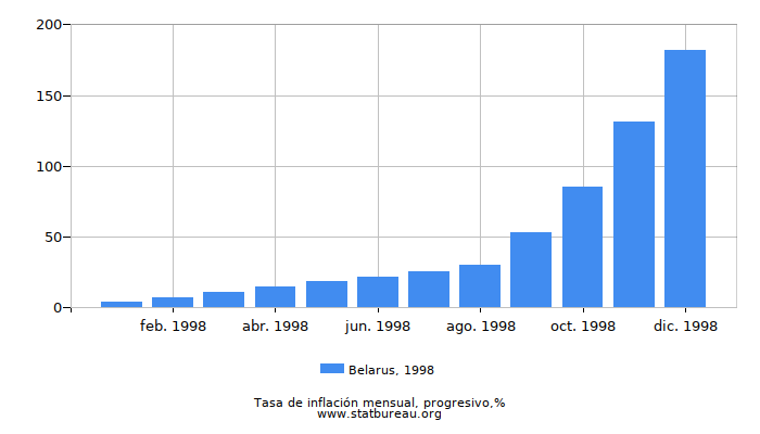 1998 Belarus progresiva tasa de inflación