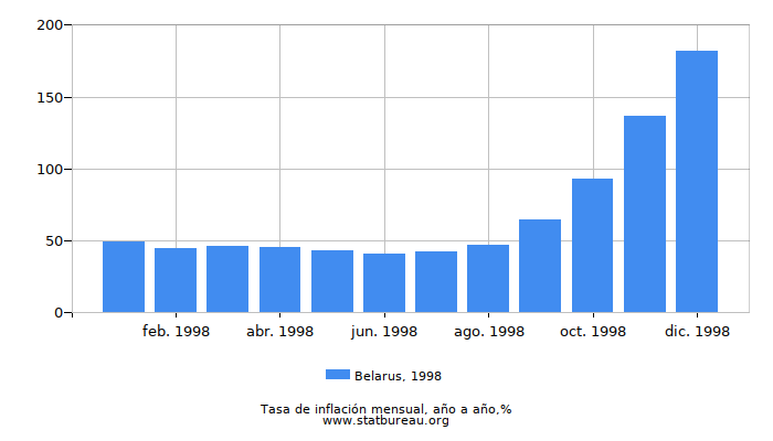 1998 Belarus tasa de inflación: año tras año