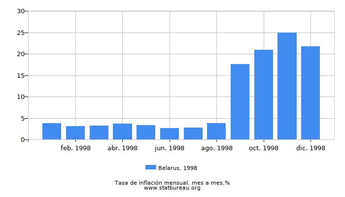 1998 Belarus tasa de inflación: mes a mes