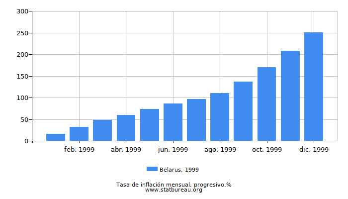 1999 Belarus progresiva tasa de inflación 1999 Belarus progresiva tasa de inflación