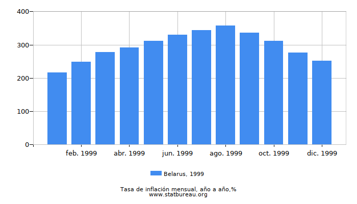 1999 Belarus tasa de inflación: año tras año