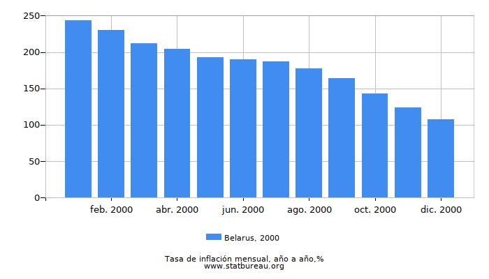 2000 Belarus tasa de inflación: año tras año