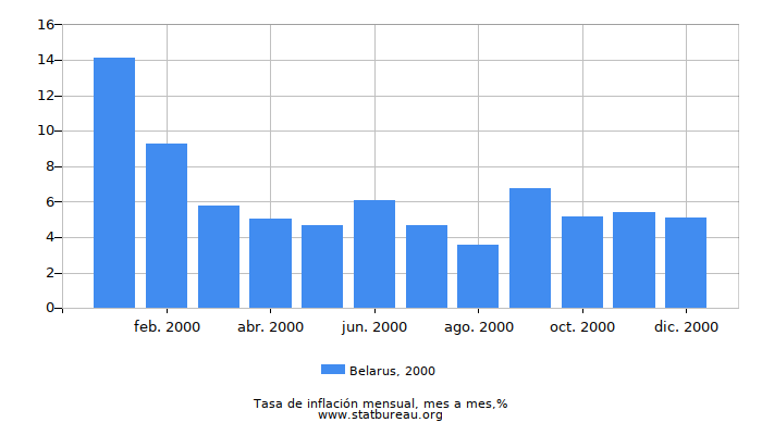 2000 Belarus tasa de inflación: mes a mes