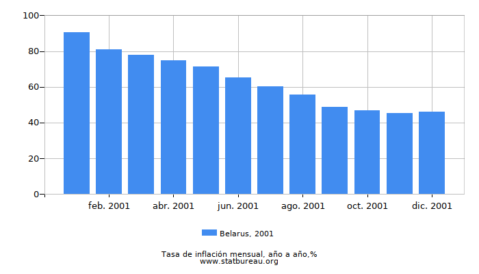 2001 Belarus tasa de inflación: año tras año