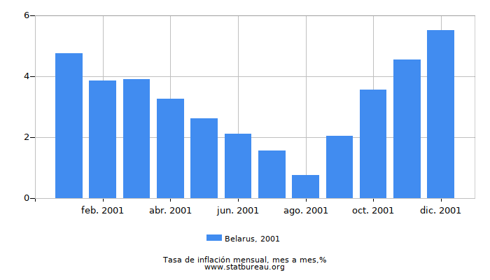 2001 Belarus tasa de inflación: mes a mes