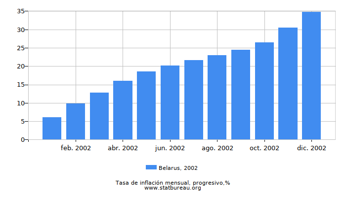 2002 Belarus progresiva tasa de inflación