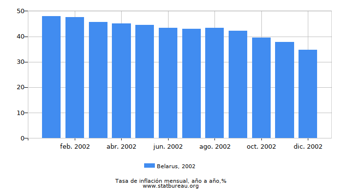 2002 Belarus tasa de inflación: año tras año