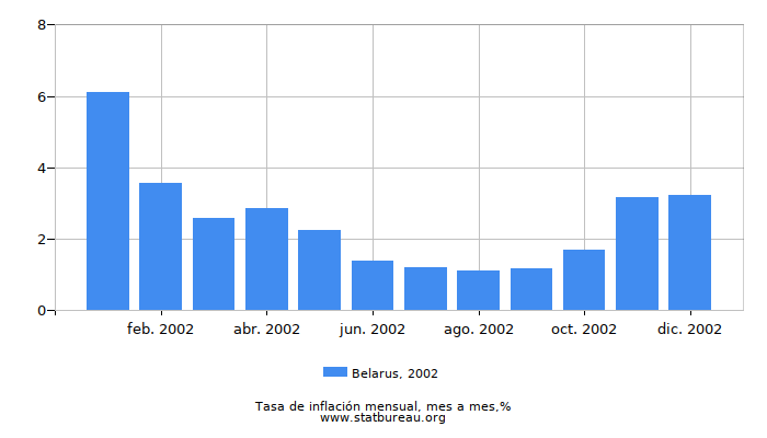2002 Belarus tasa de inflación: mes a mes