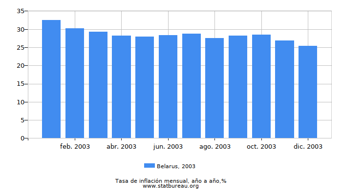 2003 Belarus tasa de inflación: año tras año