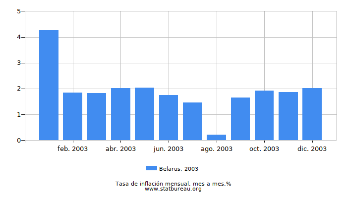 2003 Belarus tasa de inflación: mes a mes