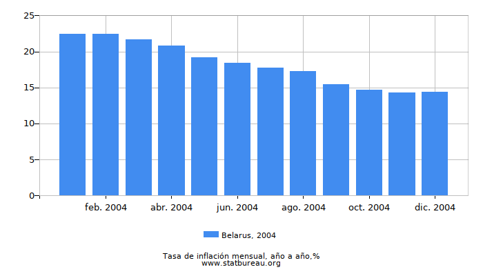 2004 Belarus tasa de inflación: año tras año