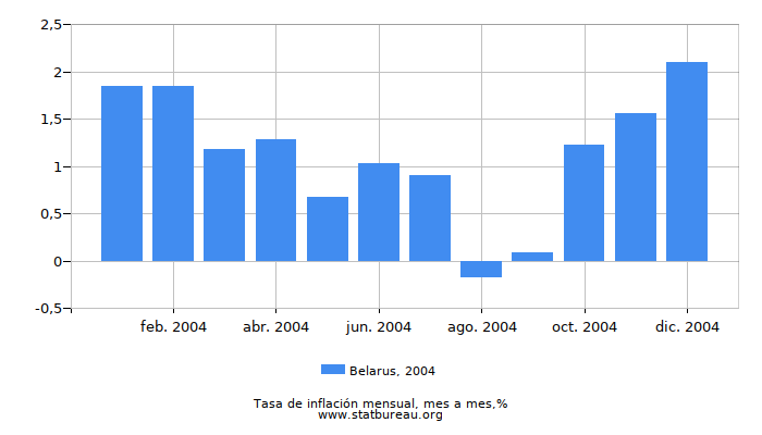 2004 Belarus tasa de inflación: mes a mes