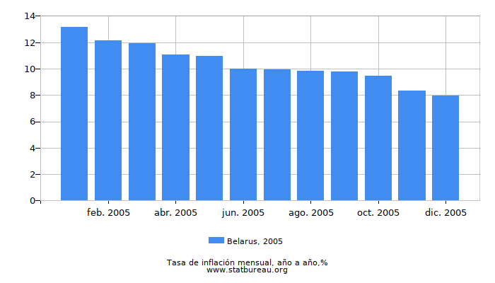 2005 Belarus tasa de inflación: año tras año