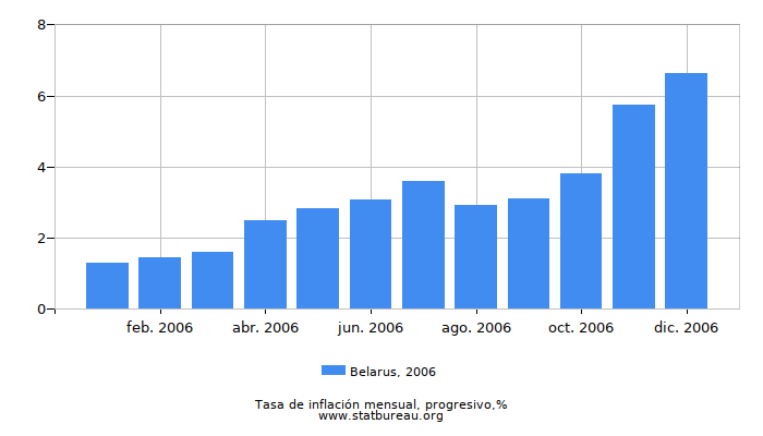 2006 Belarus progresiva tasa de inflación
