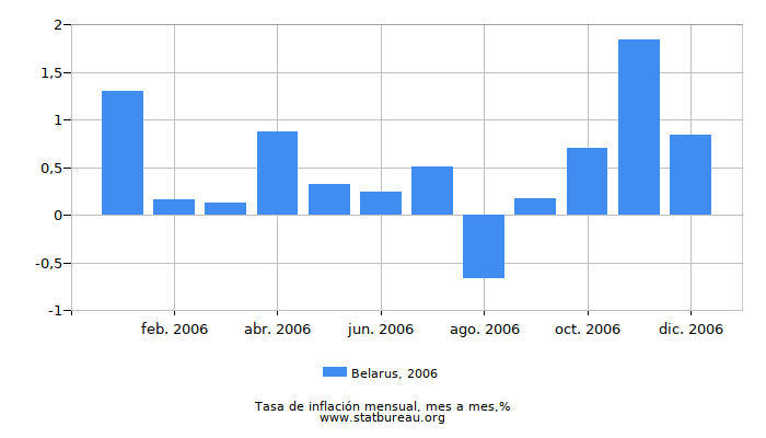 2006 Belarus tasa de inflación: mes a mes