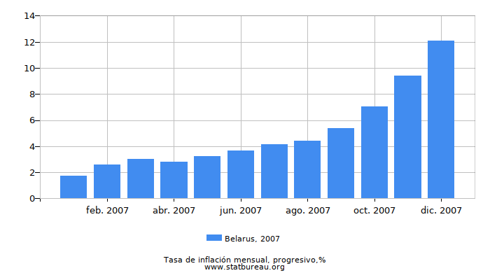 2007 Belarus progresiva tasa de inflación 2007 Belarus progresiva tasa de inflación