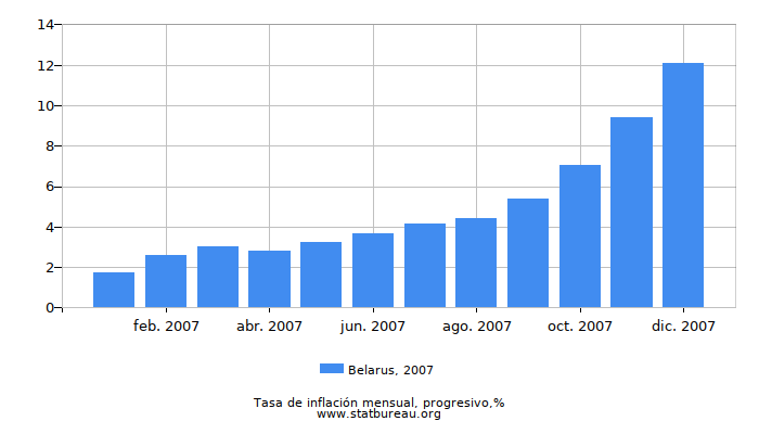 2007 Belarus progresiva tasa de inflación