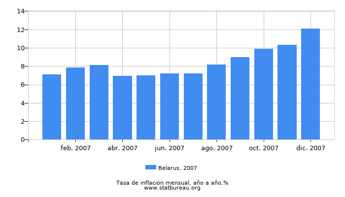 2007 Belarus tasa de inflación: año tras año 2007 Belarus tasa de inflación: año tras año