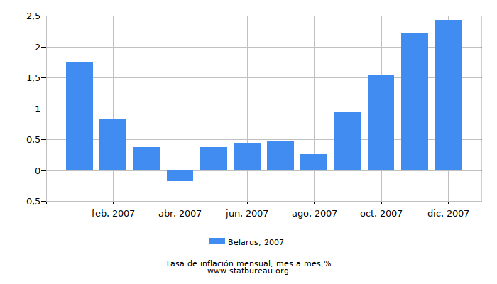 2007 Belarus tasa de inflación: mes a mes